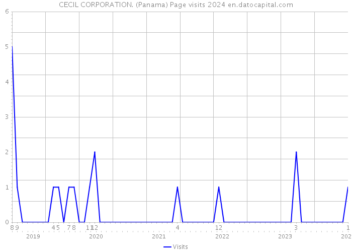 CECIL CORPORATION. (Panama) Page visits 2024 