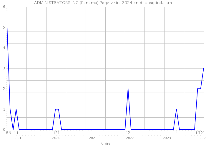 ADMINISTRATORS INC (Panama) Page visits 2024 