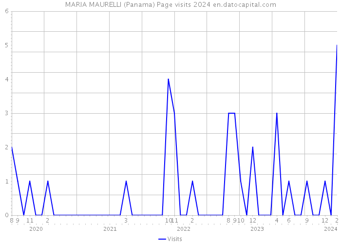 MARIA MAURELLI (Panama) Page visits 2024 