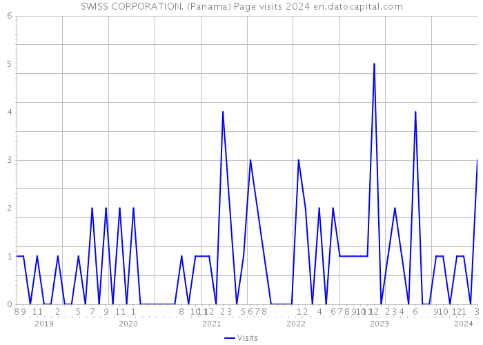 SWISS CORPORATION. (Panama) Page visits 2024 