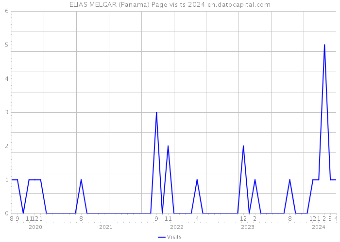 ELIAS MELGAR (Panama) Page visits 2024 
