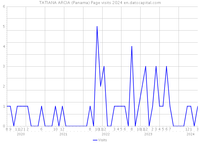 TATIANA ARCIA (Panama) Page visits 2024 