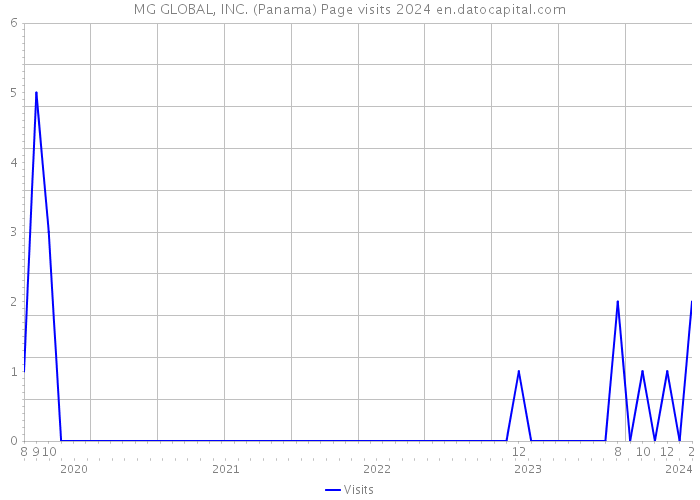 MG GLOBAL, INC. (Panama) Page visits 2024 