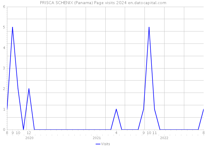 PRISCA SCHENIX (Panama) Page visits 2024 