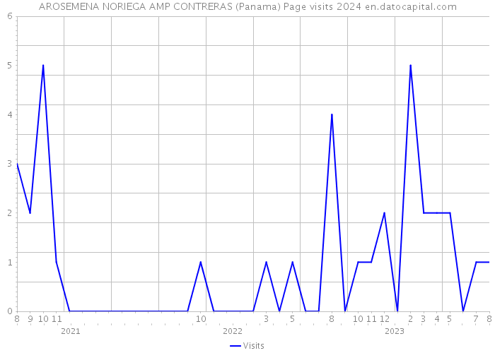 AROSEMENA NORIEGA AMP CONTRERAS (Panama) Page visits 2024 