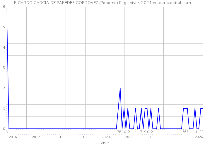 RICARDO GARCIA DE PAREDES CORDOVEZ (Panama) Page visits 2024 