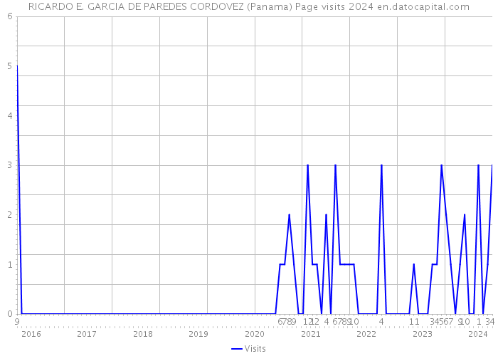 RICARDO E. GARCIA DE PAREDES CORDOVEZ (Panama) Page visits 2024 