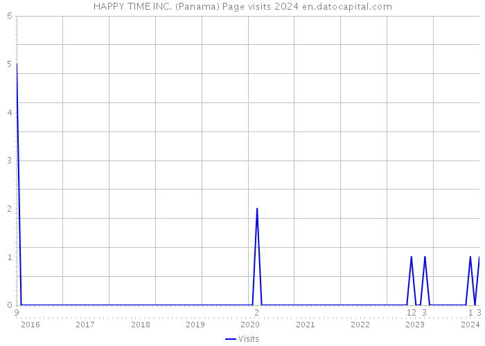 HAPPY TIME INC. (Panama) Page visits 2024 