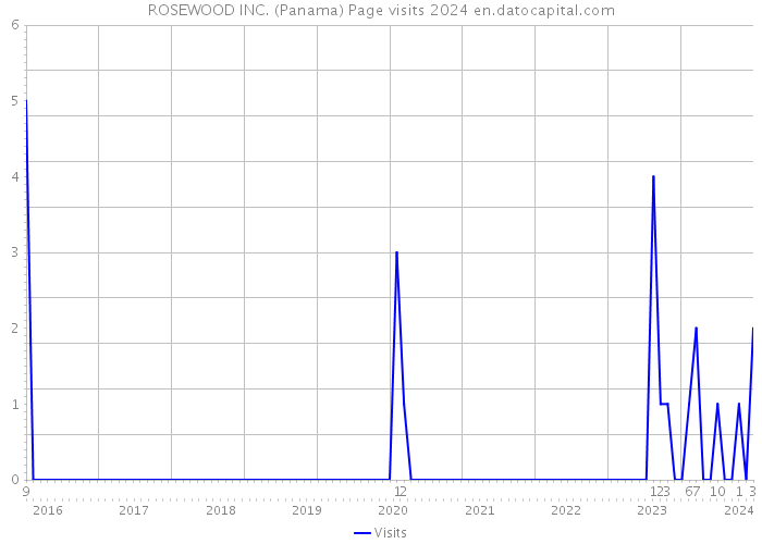 ROSEWOOD INC. (Panama) Page visits 2024 