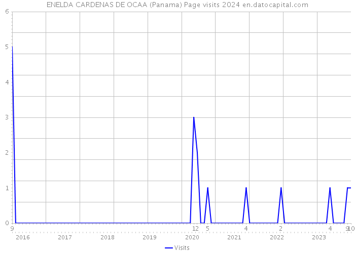 ENELDA CARDENAS DE OCAA (Panama) Page visits 2024 