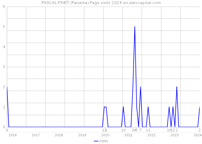 PASCAL FINET (Panama) Page visits 2024 