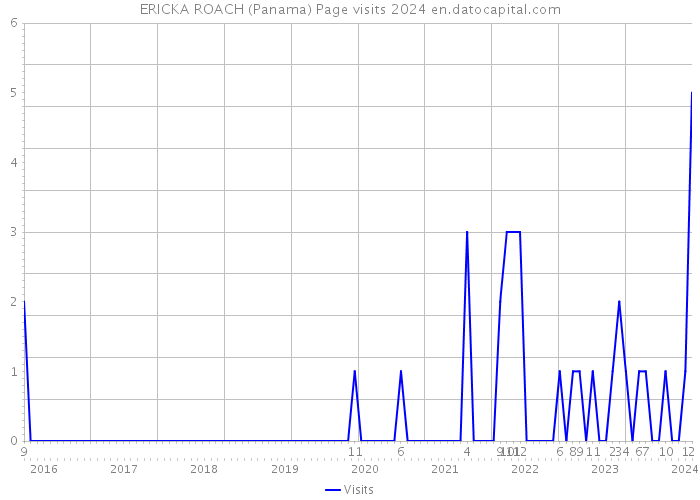 ERICKA ROACH (Panama) Page visits 2024 