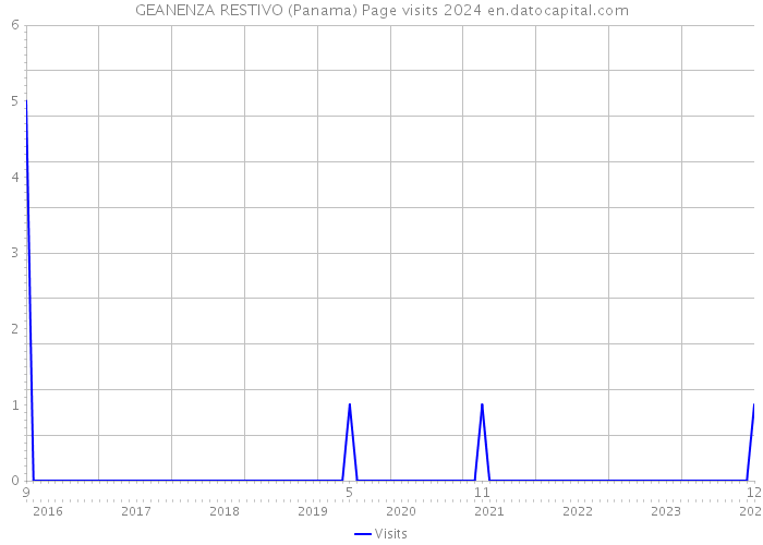 GEANENZA RESTIVO (Panama) Page visits 2024 