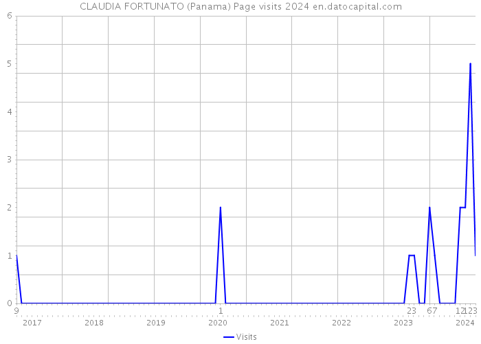 CLAUDIA FORTUNATO (Panama) Page visits 2024 