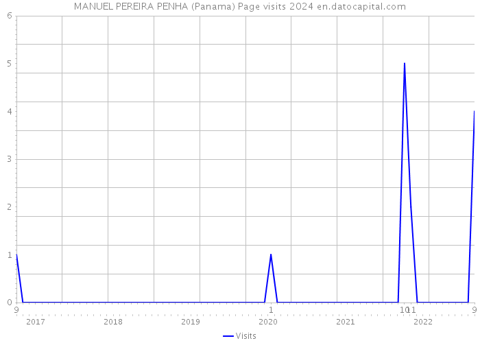 MANUEL PEREIRA PENHA (Panama) Page visits 2024 