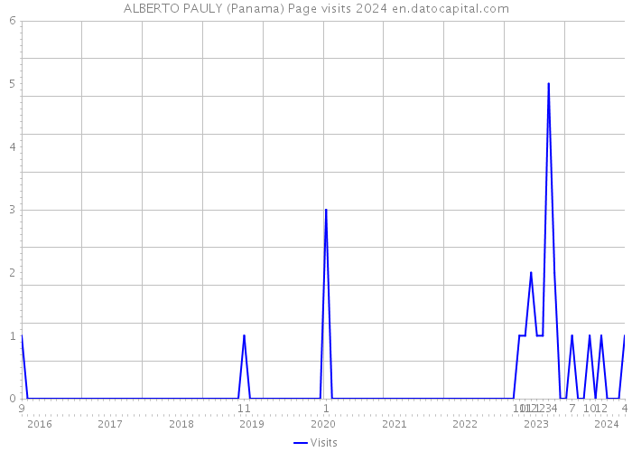 ALBERTO PAULY (Panama) Page visits 2024 