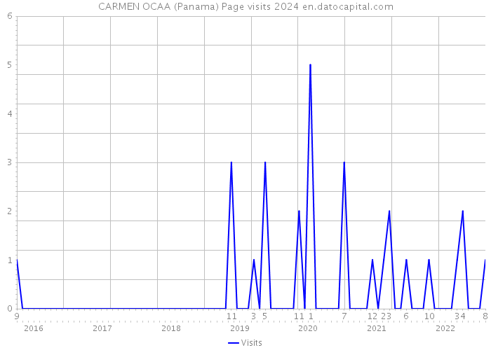 CARMEN OCAA (Panama) Page visits 2024 