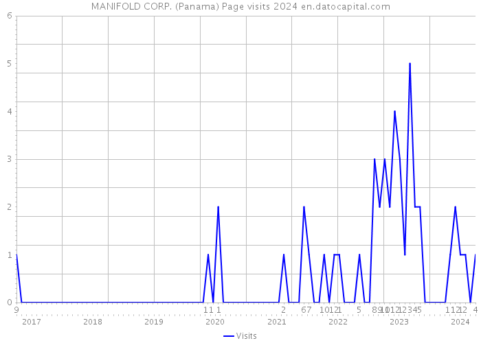 MANIFOLD CORP. (Panama) Page visits 2024 