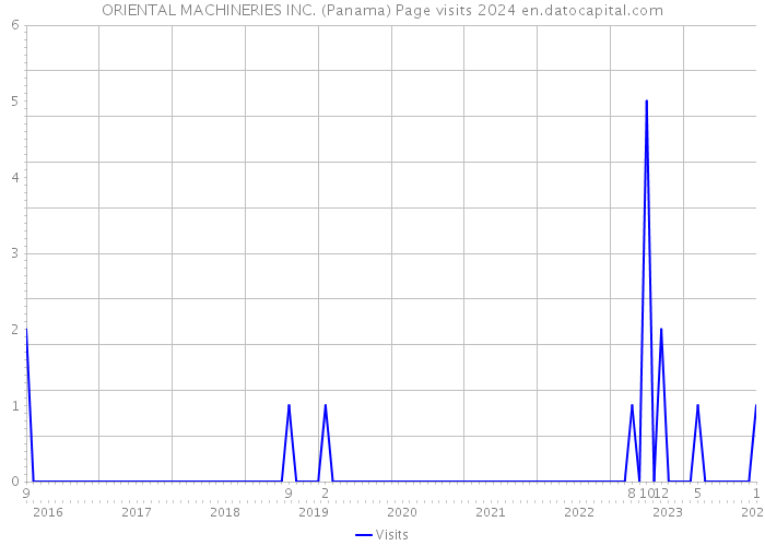 ORIENTAL MACHINERIES INC. (Panama) Page visits 2024 