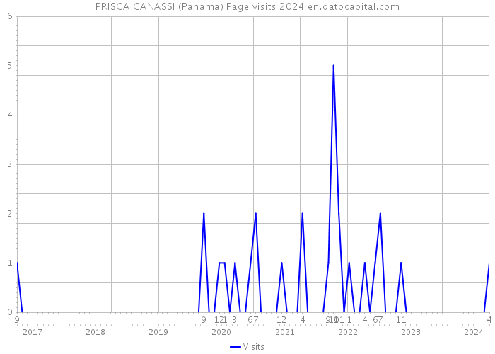 PRISCA GANASSI (Panama) Page visits 2024 