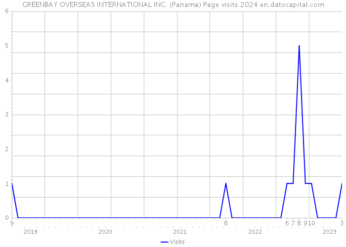 GREENBAY OVERSEAS INTERNATIONAL INC. (Panama) Page visits 2024 