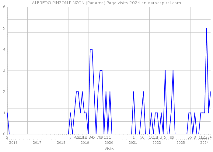 ALFREDO PINZON PINZON (Panama) Page visits 2024 