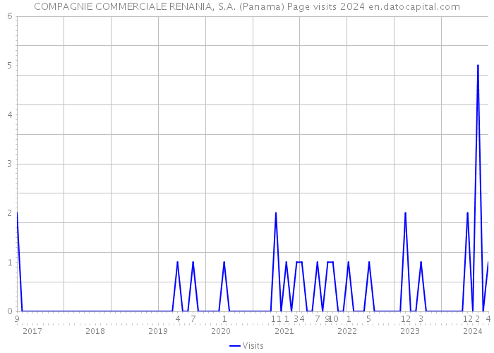 COMPAGNIE COMMERCIALE RENANIA, S.A. (Panama) Page visits 2024 