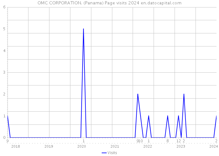 OMC CORPORATION. (Panama) Page visits 2024 