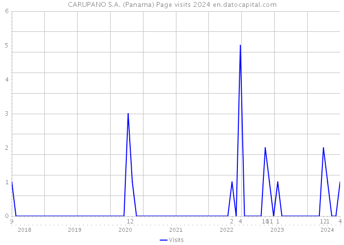 CARUPANO S.A. (Panama) Page visits 2024 