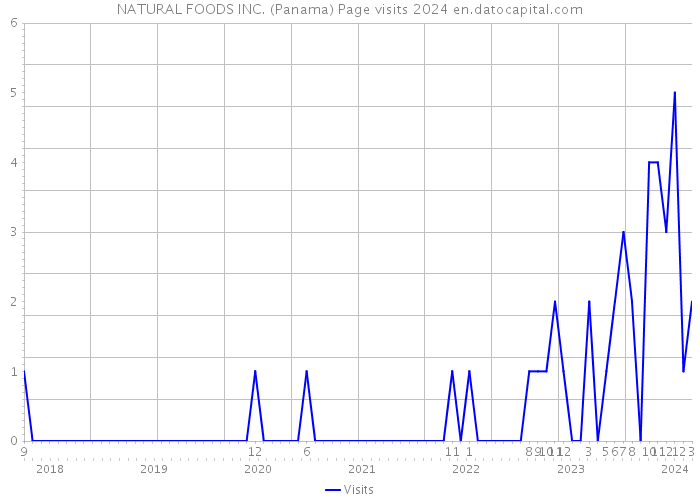 NATURAL FOODS INC. (Panama) Page visits 2024 