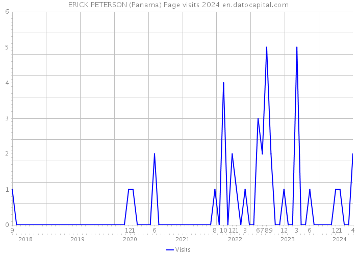 ERICK PETERSON (Panama) Page visits 2024 