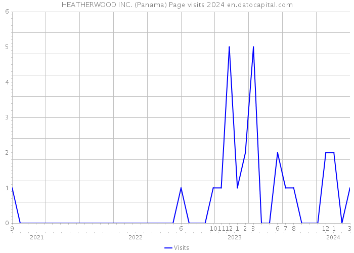 HEATHERWOOD INC. (Panama) Page visits 2024 