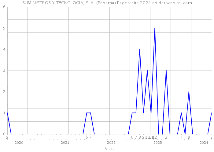 SUMINISTROS Y TECNOLOGIA, S. A. (Panama) Page visits 2024 