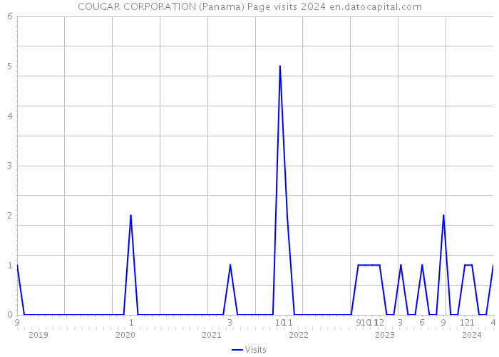 COUGAR CORPORATION (Panama) Page visits 2024 