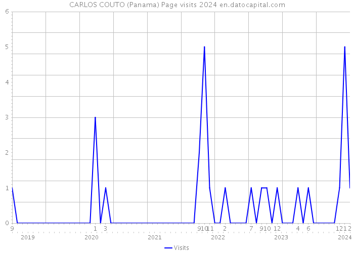 CARLOS COUTO (Panama) Page visits 2024 