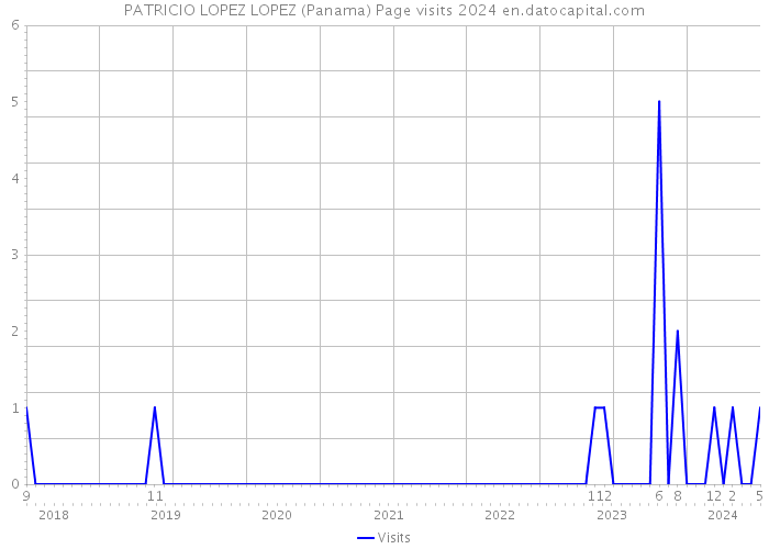 PATRICIO LOPEZ LOPEZ (Panama) Page visits 2024 