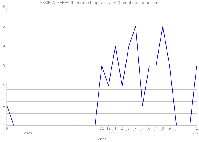 ANGELA MEREA (Panama) Page visits 2022 