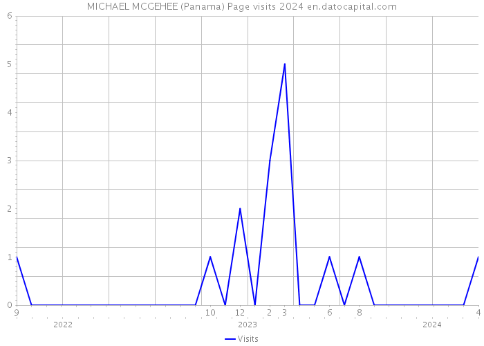 MICHAEL MCGEHEE (Panama) Page visits 2024 