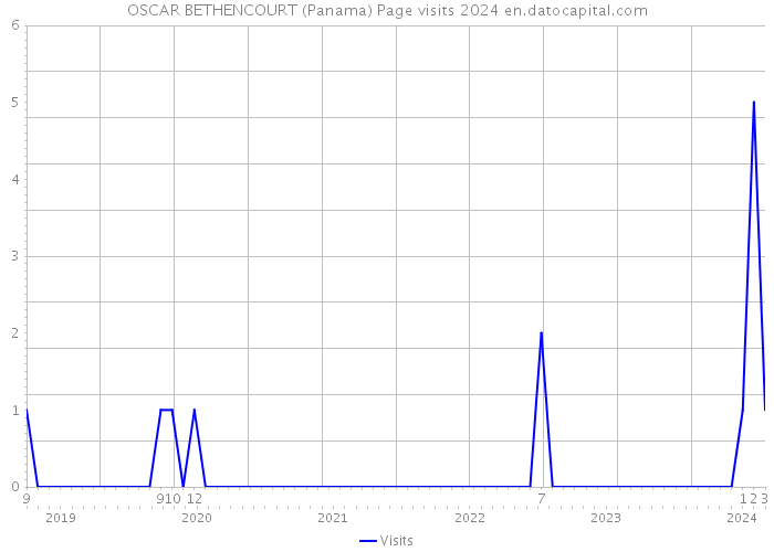 OSCAR BETHENCOURT (Panama) Page visits 2024 