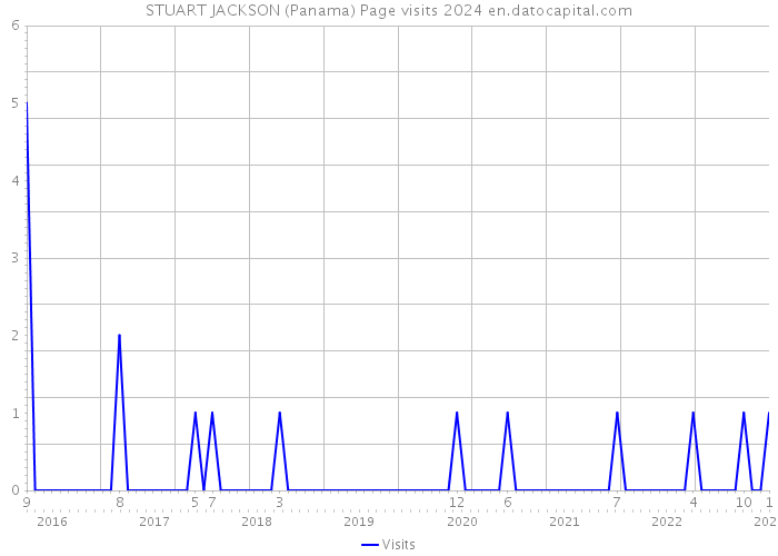 STUART JACKSON (Panama) Page visits 2024 