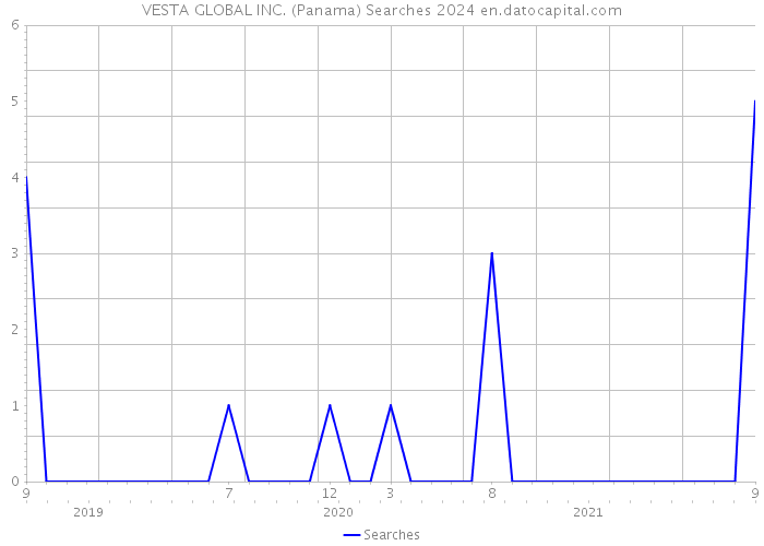 VESTA GLOBAL INC. (Panama) Searches 2024 
