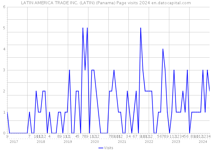 LATIN AMERICA TRADE INC. (LATIN) (Panama) Page visits 2024 