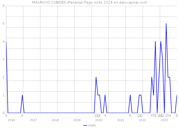 MAURICIO CUBIDES (Panama) Page visits 2024 