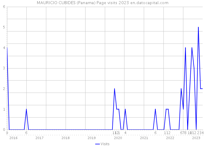 MAURICIO CUBIDES (Panama) Page visits 2023 