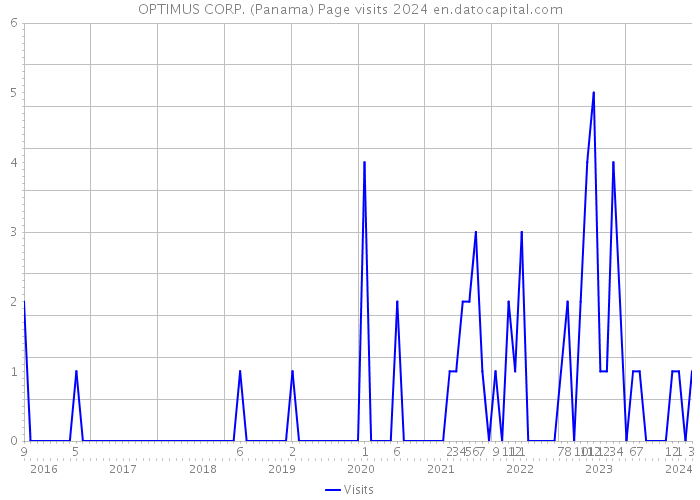 OPTIMUS CORP. (Panama) Page visits 2024 