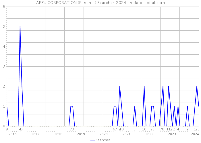 APEX CORPORATION (Panama) Searches 2024 
