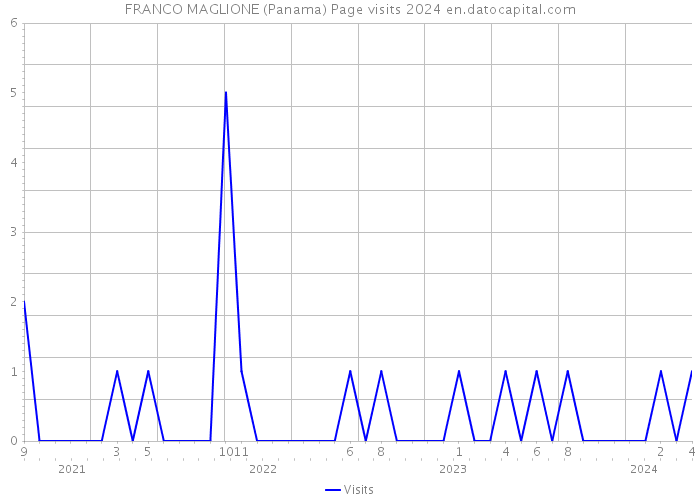 FRANCO MAGLIONE (Panama) Page visits 2024 