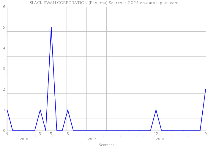 BLACK SWAN CORPORATION (Panama) Searches 2024 
