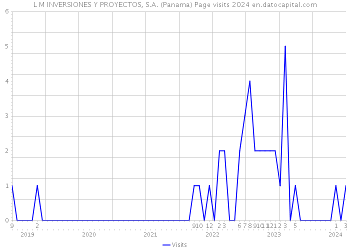 L M INVERSIONES Y PROYECTOS, S.A. (Panama) Page visits 2024 