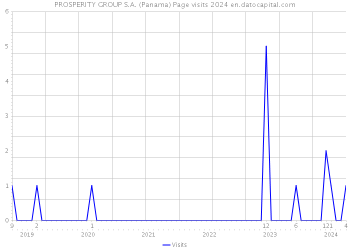 PROSPERITY GROUP S.A. (Panama) Page visits 2024 